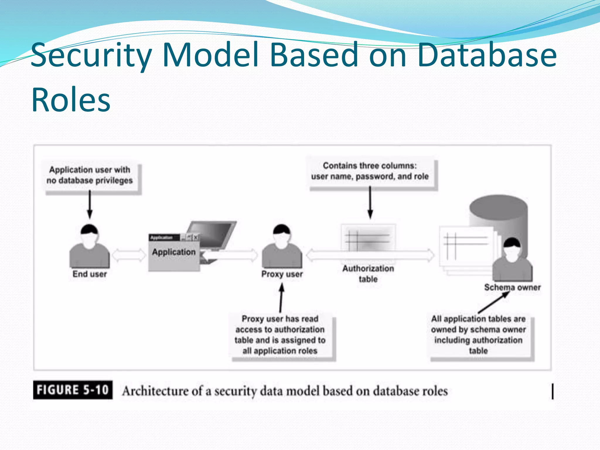Security Model Based on Database
Roles
 