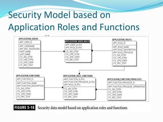 Application security models | PPTX