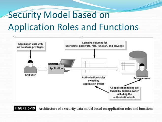 Application security models | PPT