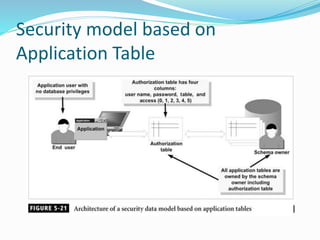 Application security models | PPTX
