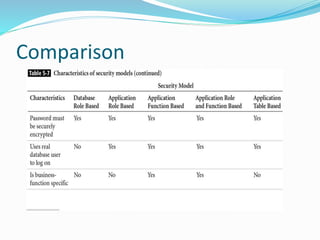 Application security models | PPTX