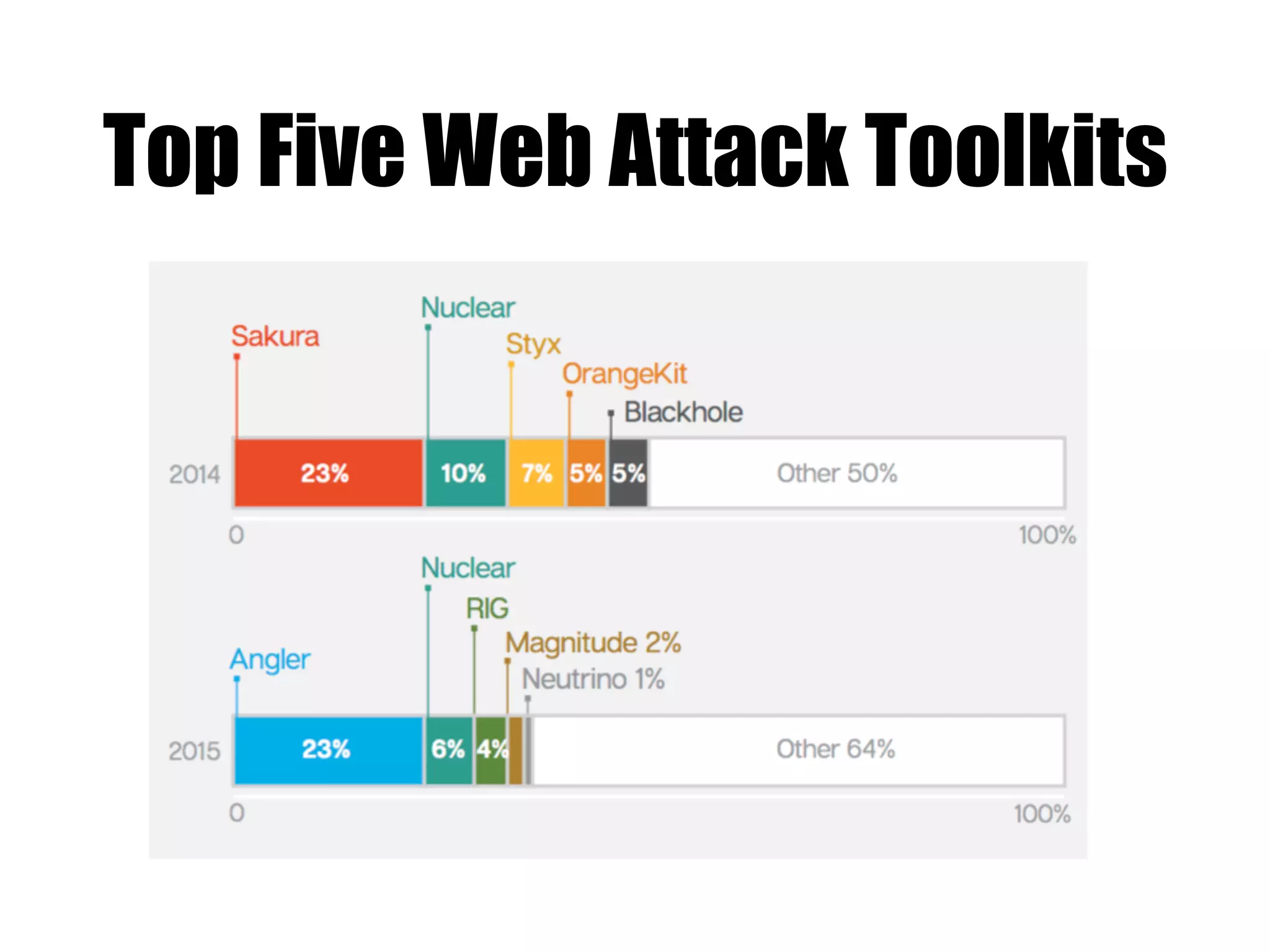 Top Five Web Attack Toolkits
 