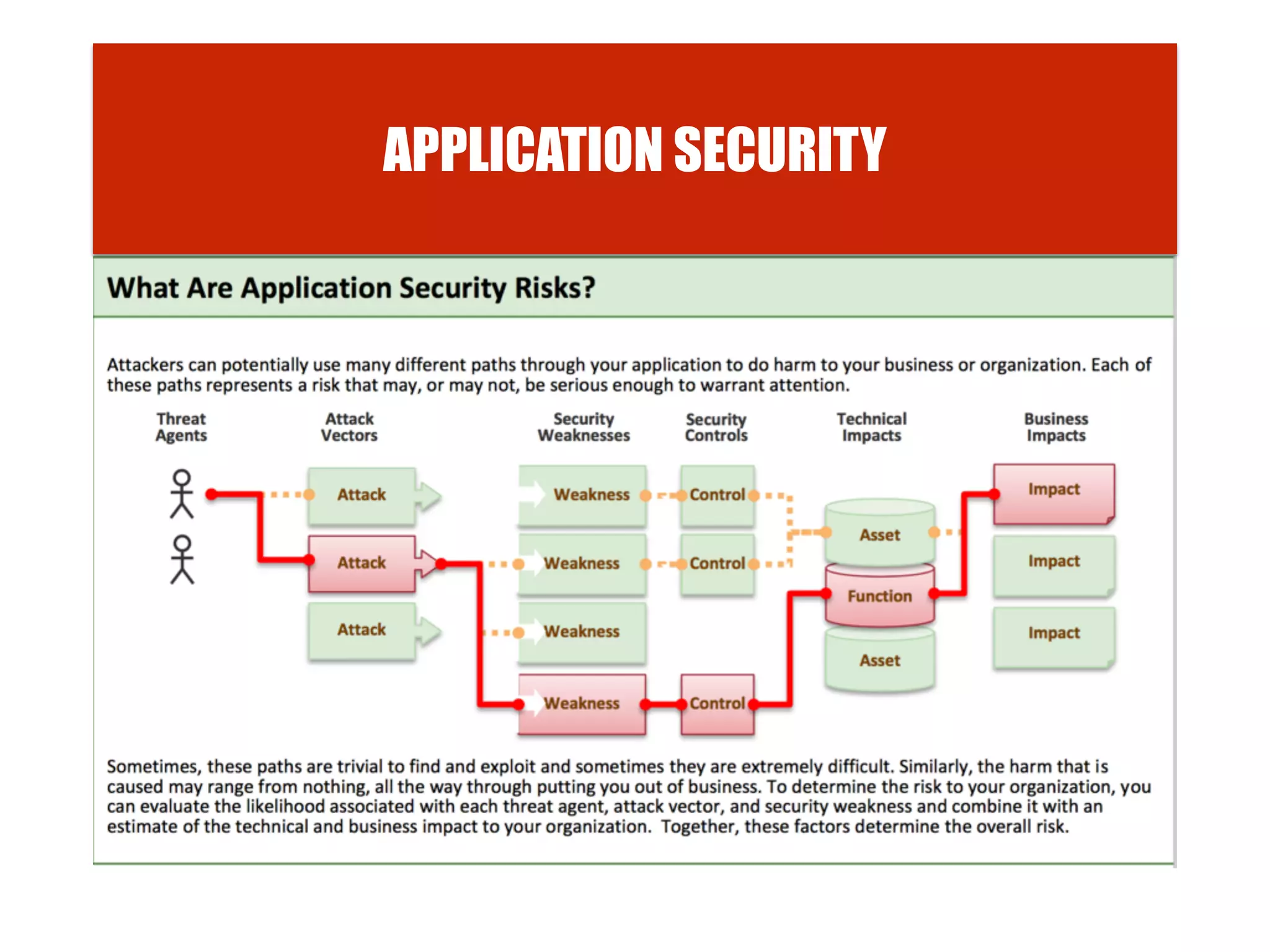 APPLICATION SECURITY
 