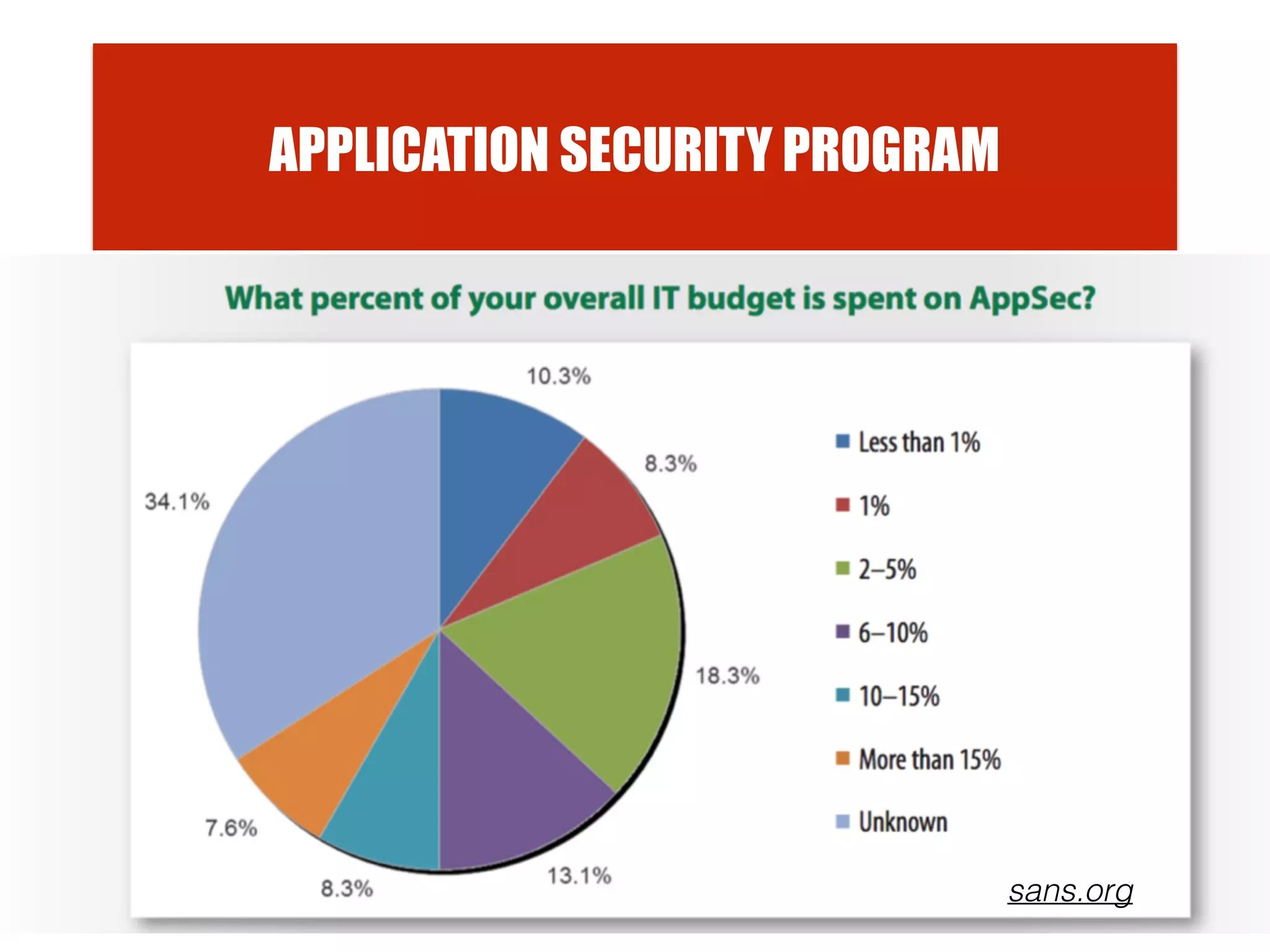 APPLICATION SECURITY PROGRAM
sans.org
 