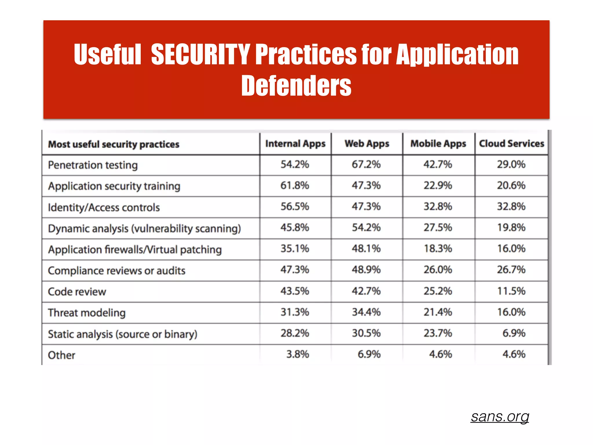 Useful SECURITY Practices for Application
Defenders
sans.org
 