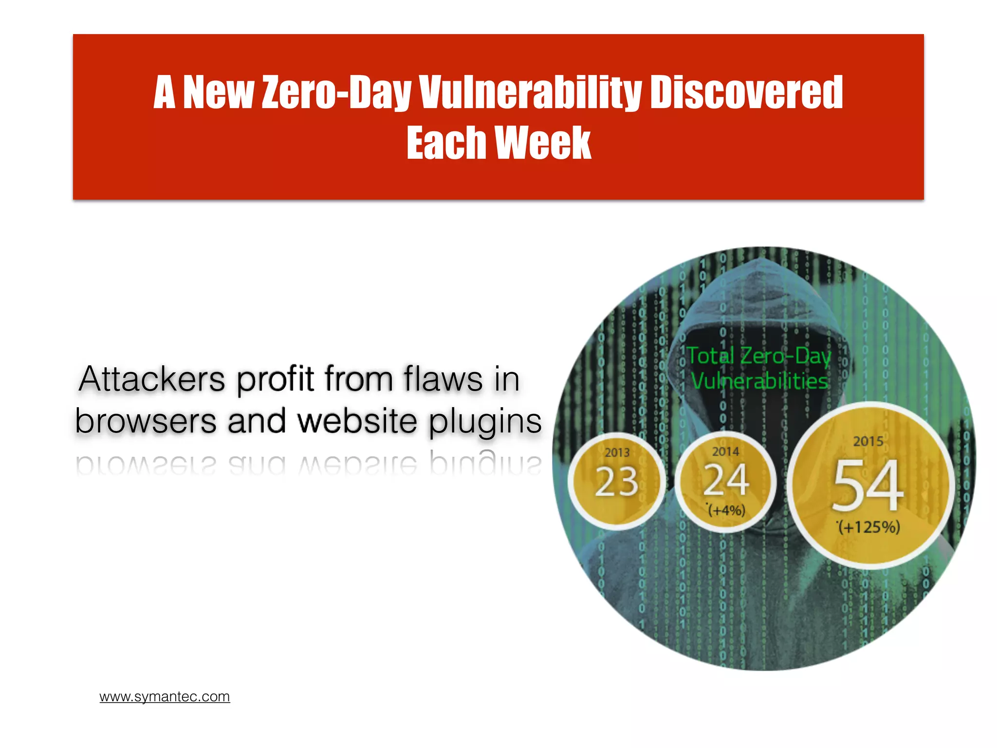 A New Zero-Day Vulnerability Discovered
Each Week
Attackers proﬁt from ﬂaws in
browsers and website plugins
www.symantec.com
 