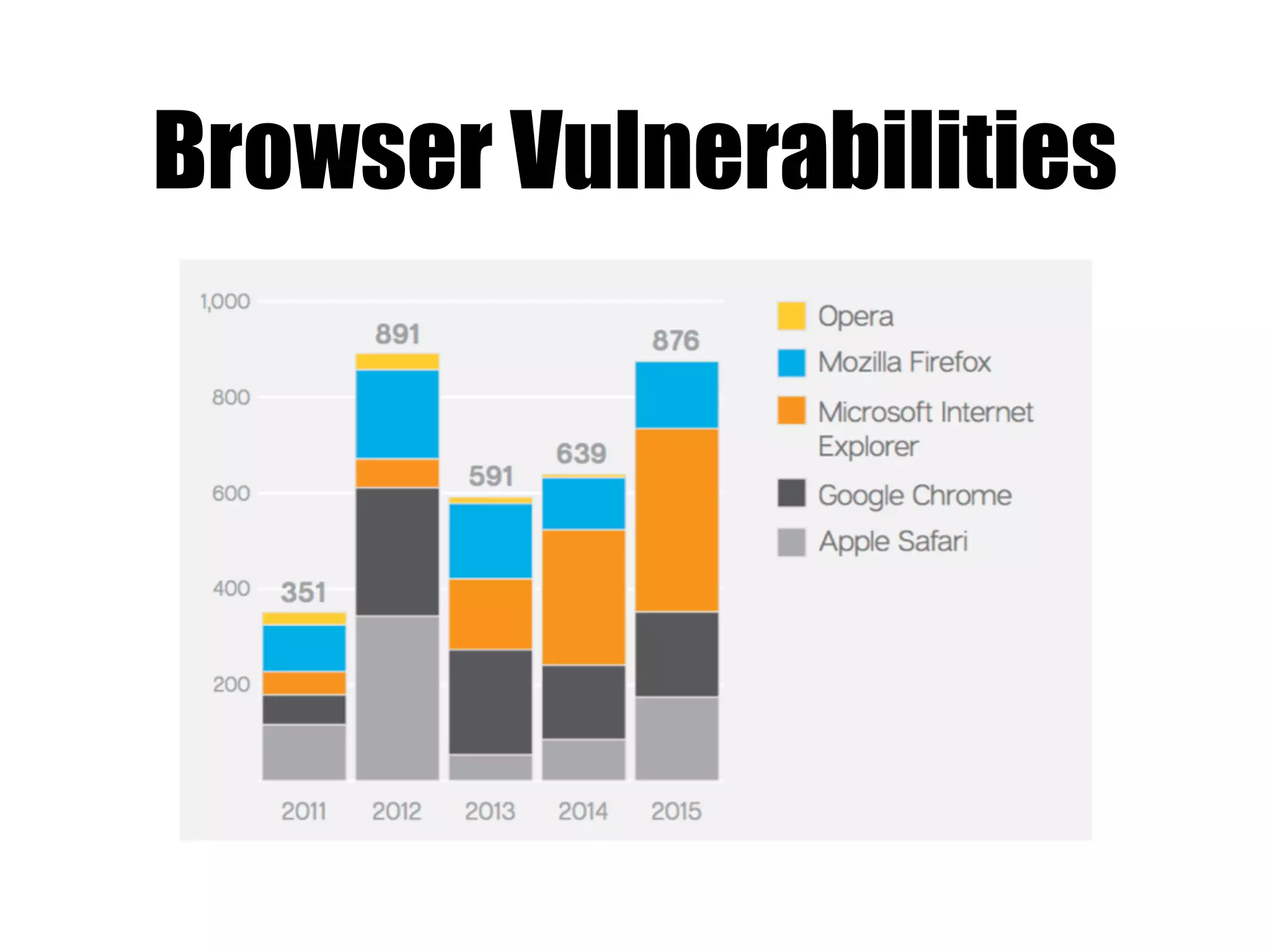 Browser Vulnerabilities
 