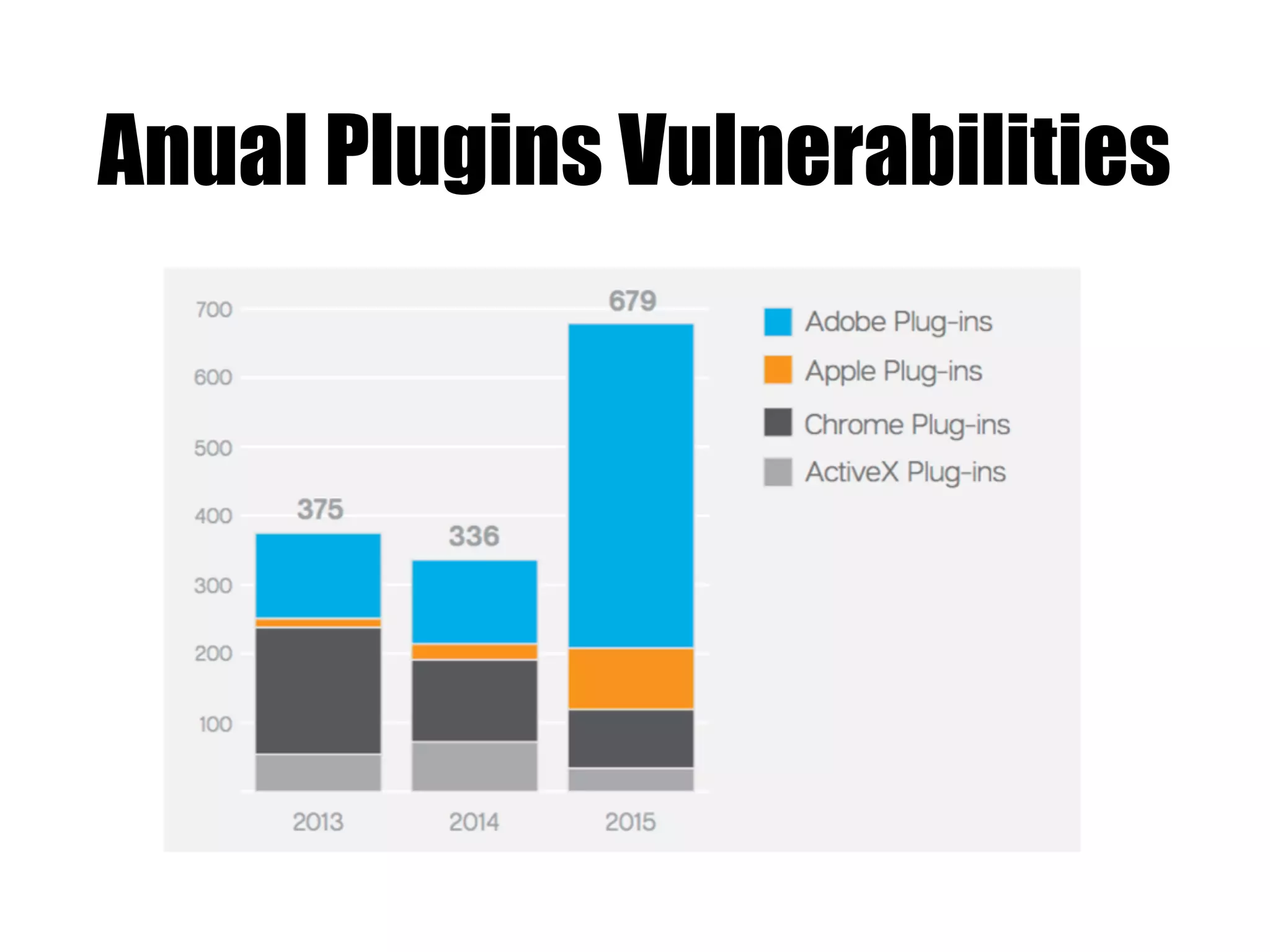 Anual Plugins Vulnerabilities
 