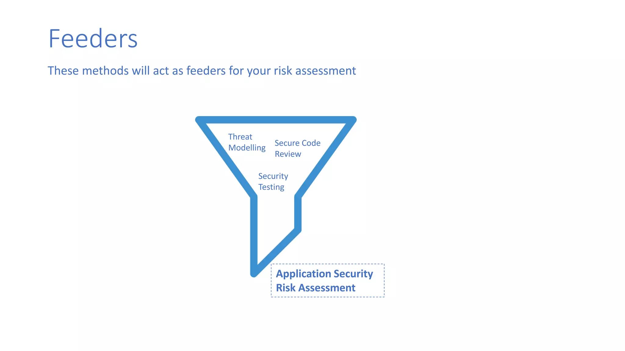 Feeders
Threat
Modelling
Secure Code
Review
Security
Testing
These methods will act as feeders for your risk assessment
Application Security
Risk Assessment
 