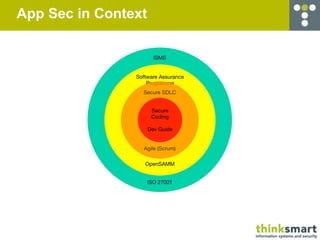 App Sec in Context

                       ISMS


                Software Assurance
                    Programme
                  Secure SDLC


                      Secure
                      Coding

                     Dev Guide


                  Agile (Scrum)

                   OpenSAMM


                     ISO 27001
 