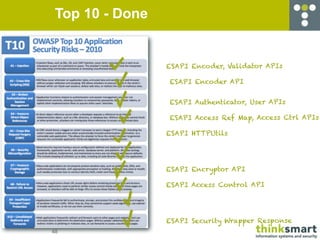 Top 10 - Done


                 ESAPI Encoder, Validator APIs

                 ESAPI Encoder API


                 ESAPI Authenticator, User APIs

                 ESAPI Access Ref Map, Access Ctrl APIs

                 ESAPI HTTPUtils




                 ESAPI Encryptor API

                 ESAPI Access Control API




                 ESAPI Security Wrapper Response
48
 