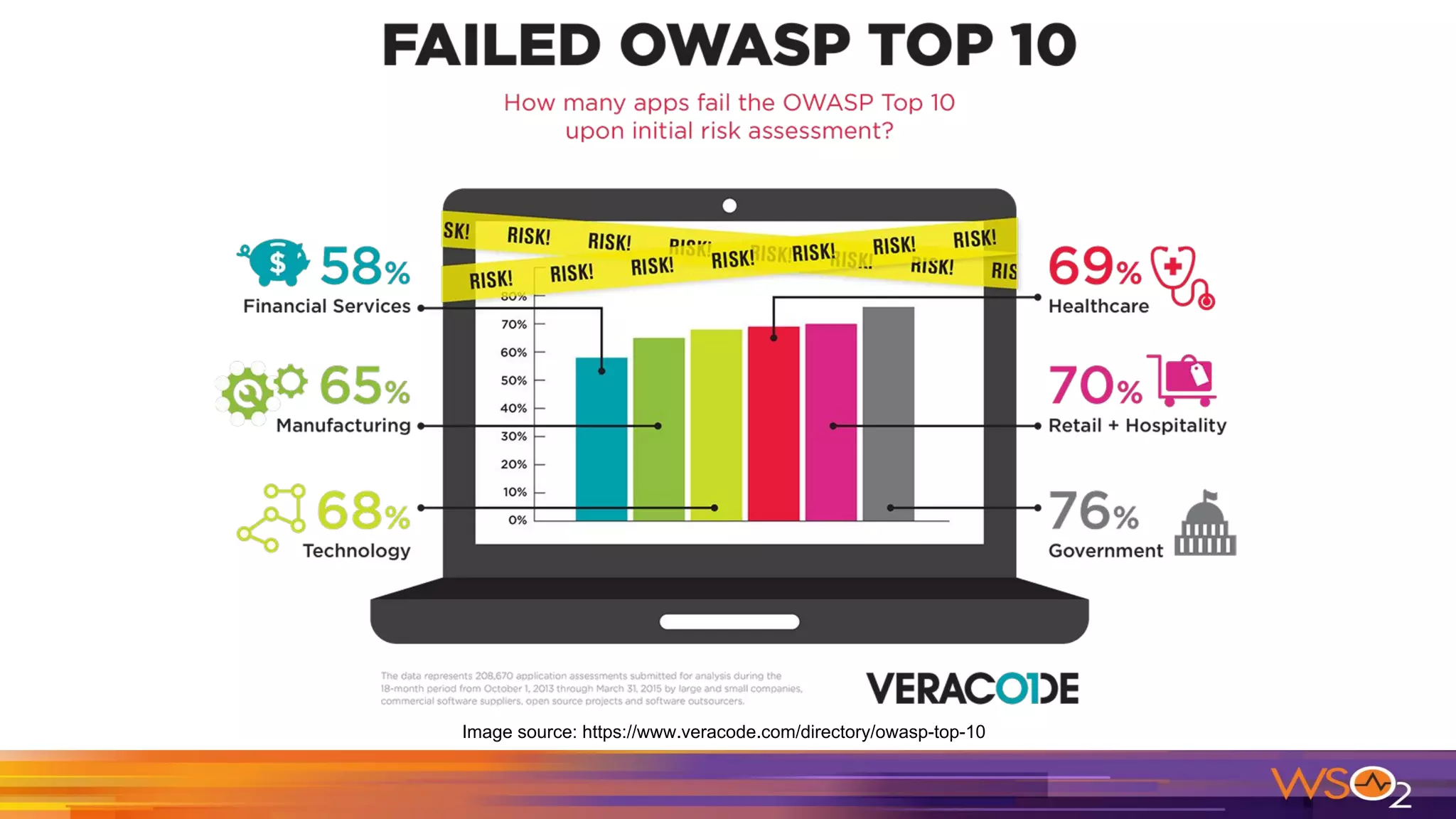 Image source: https://www.veracode.com/directory/owasp-top-10
 