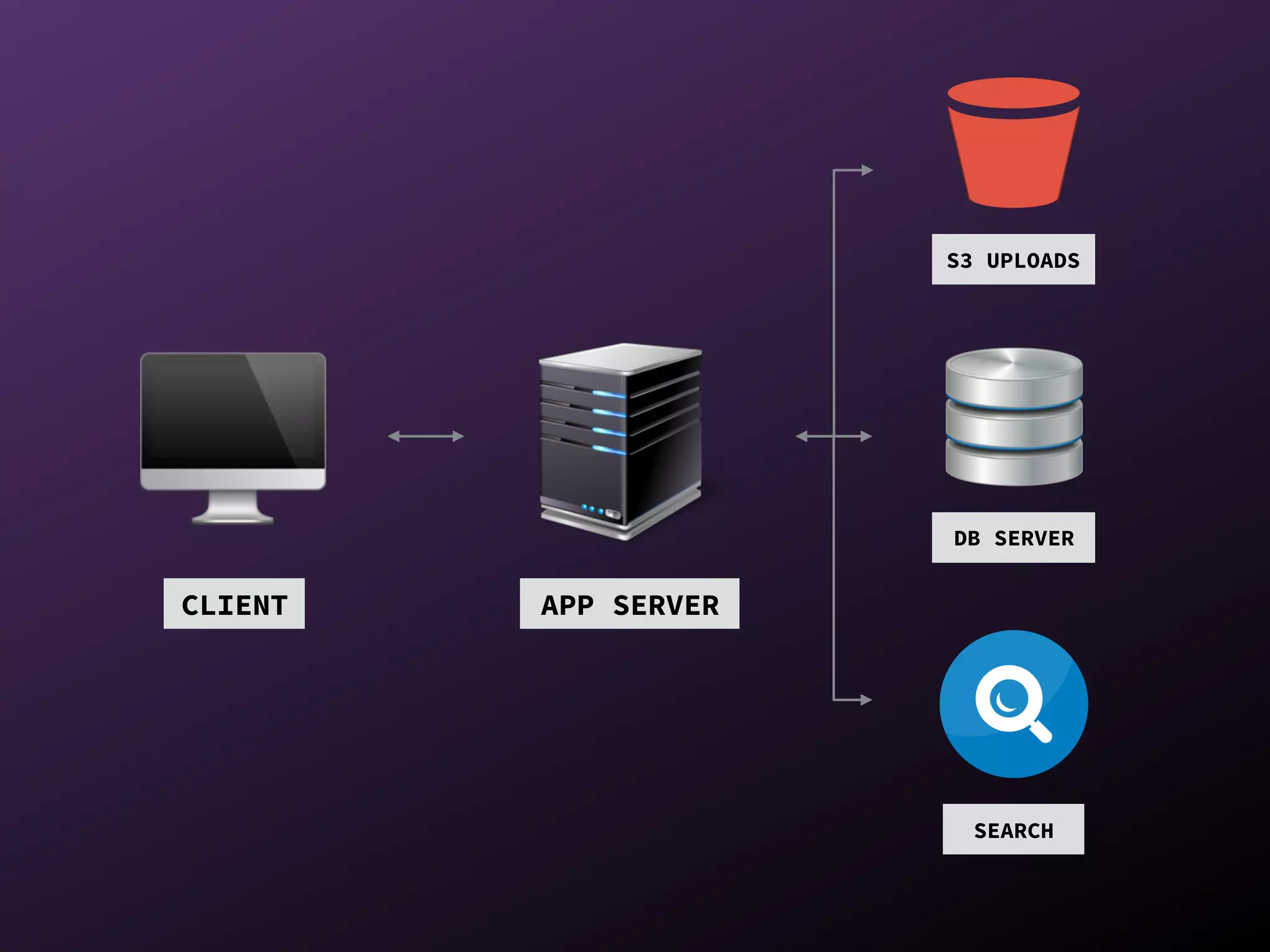 🖥
CLIENT APP SERVER
DB SERVER
S3 UPLOADS
SEARCH
 