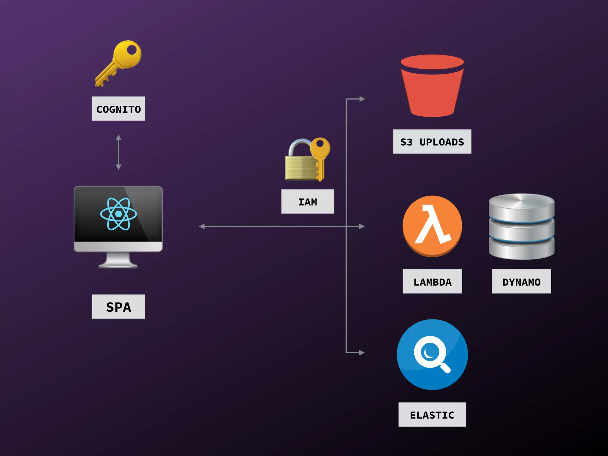🖥
SPA
COGNITO
DYNAMO
S3 UPLOADS
ELASTIC
🔑
IAM
🔐
LAMBDA
 