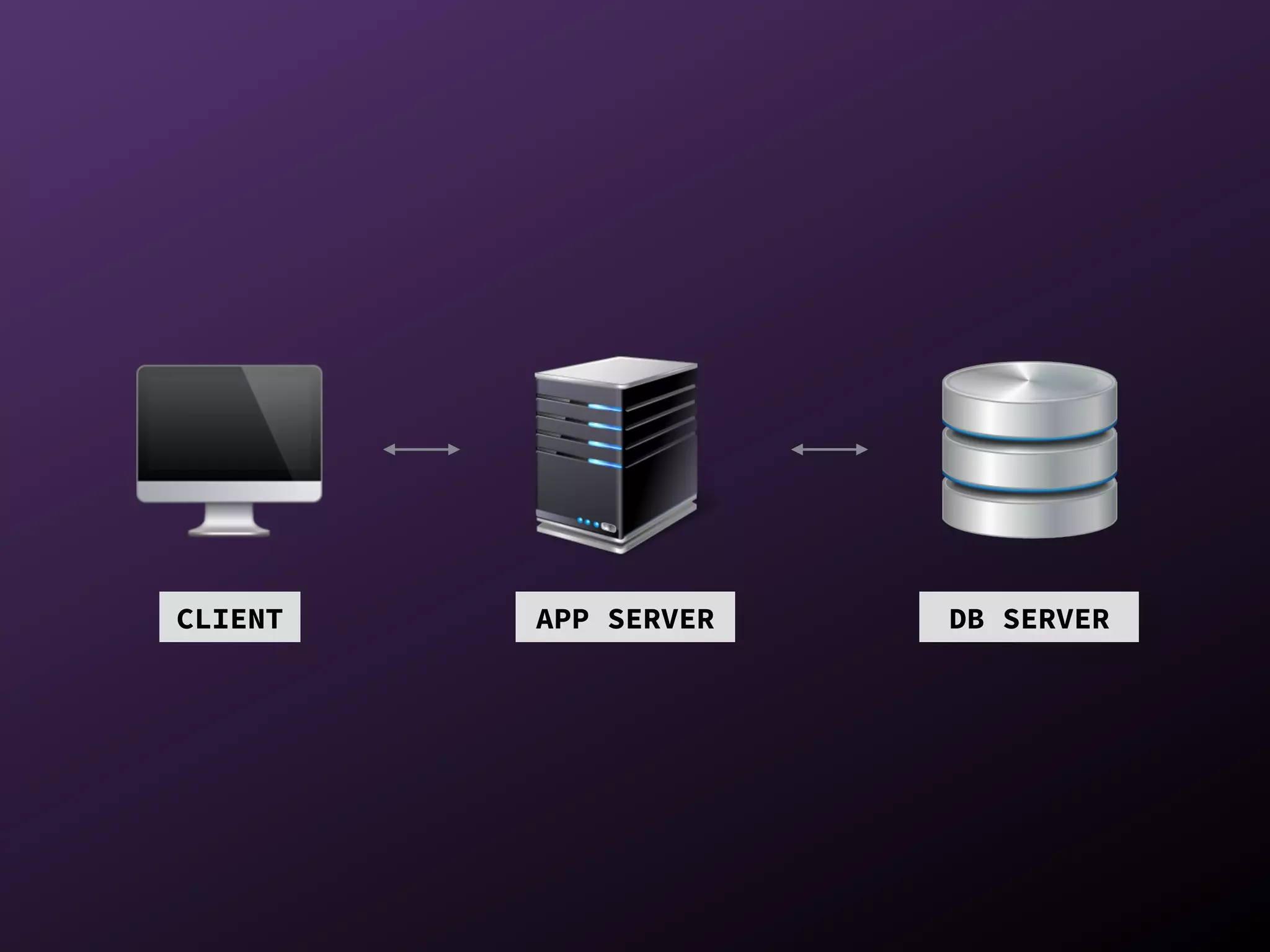 🖥
CLIENT APP SERVER DB SERVER
 