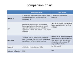Application server vs Web Server | PPTX