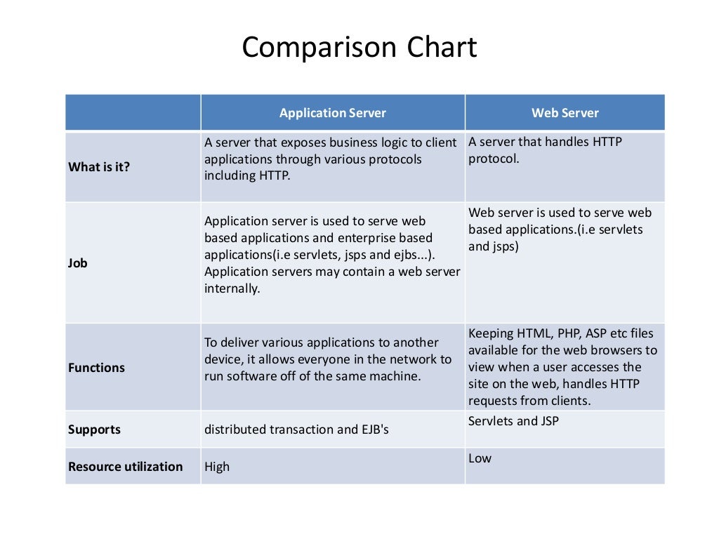 Application server vs Web Server