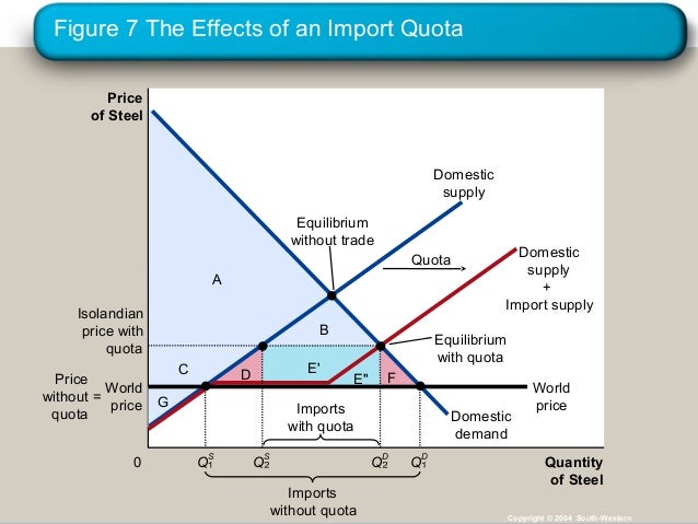 International Trade