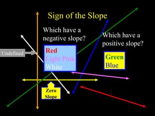 Sign of the Slope
Which have a
positive slope?
Green
Blue
Which have a
negative slope?
Red
Light Pink
White
Undefined
Zero
Slope
 