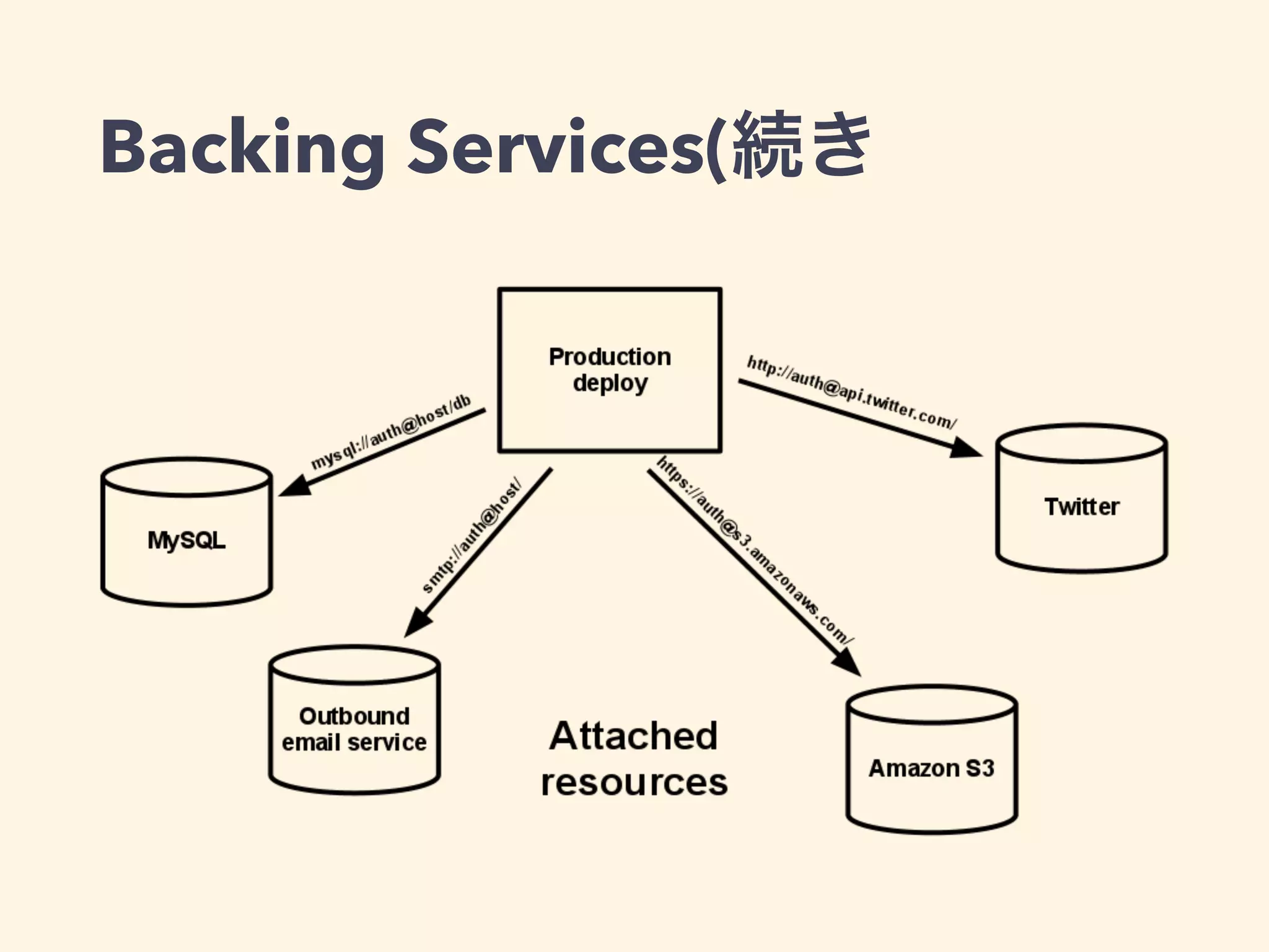 Backing Services(続き 
 