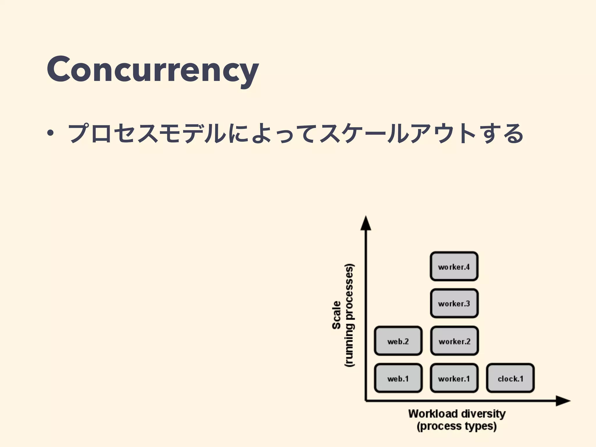 Concurrency 
• プロセスモデルによってスケールアウトする 
 