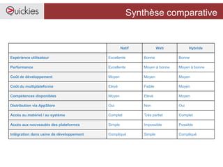 Synthèse comparative
Natif Web Hybride
Expérience utilisateur Excellente Bonne Bonne
Performance Excellente Moyen à bonne Moyen à bonne
Coût de développement Moyen Moyen Moyen
Coût du multiplateforme Elevé Faible Moyen
Compétences disponibles Moyen Elevé Moyen
Distribution via AppStore Oui Non Oui
Accès au matériel / au système Complet Très partiel Complet
Accès aux nouveautés des plateformes Simple Impossible Possible
Intégration dans usine de développement Compliqué Simple Compliqué
 