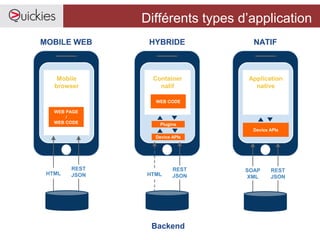 Différents types d’application
Mobile
browser
WEB PAGE
/
WEB CODE
MOBILE WEB
Container
natif
WEB CODE
Plugins
Device APIs
HYBRIDE
Application
native
Device APIs
NATIF
Backend
HTML
REST
JSON HTML
REST
JSON
REST
JSON
SOAP
XML
 