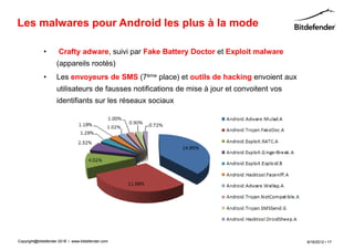 Les malwares pour Android les plus à la mode

             •       Crafty adware, suivi par Fake Battery Doctor et Exploit malware
                    (appareils rootés)
             •      Les envoyeurs de SMS (7ème place) et outils de hacking envoient aux
                    utilisateurs de fausses notifications de mise à jour et convoitent vos
                    identifiants sur les réseaux sociaux




Copyright@bitdefender 2011 / www.bitdefender.com
                      2012                                                                   9/18/2012 • 17
 