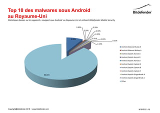 Top 10 des malwares sous Android
au Royaume-Uni
Statistiques basées sur les appareils navigant sous Android au Royaume-Uni et utilisant Bitdefender Mobile Security


                                                                            0.40%           0.20%
                                                                                    0.20%      0.30%
                                                                                               0.20%

                                                                    8.60%                   0.91%      0.20%
                                                                                                                0.61%
                                                                                                    0.10%
                                                                                                                        Android.Adware.Mulad.A
                                                                                                                        Android.Adware.Wallap.A
                                                                                                                        Android.Exploit.Asroot.A
                                                                                                                        Android.Exploit.Asroot.B
                                                                                                                        Android.Exploit.Asroot.D
                                                                                                                        Android.Exploit.Exploid.A
                                                                                                                        Android.Exploit.Exploid.B
                                                                                                                        Android.Exploit.Exploid.E

                                          88.26%                                                                        Android.Exploit.GingerBreak.A
                                                                                                                        Android.Exploit.GingerBreak.C
                                                                                                                        Other




Copyright@bitdefender 2011 / www.bitdefender.com
                      2012                                                                                                                    9/18/2012 • 19
 