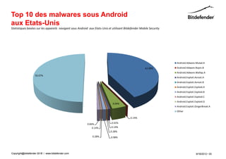 Top 10 des malwares sous Android
aux Etats-Unis
Statistiques basées sur les appareils navigant sous Android aux Etats-Unis et utilisant Bitdefender Mobile Security




                                                                                                                      Android.Adware.Mulad.A

                                                                                                       42.68%         Android.Adware.Ropin.B
                                                                                                                      Android.Adware.Wallap.A
                   50.07%
                                                                                                                      Android.Exploit.Asroot.A
                                                                                                                      Android.Exploit.Asroot.B
                                                                                                                      Android.Exploit.Exploid.A
                                                                                                                      Android.Exploit.Exploid.B
                                                                                                                      Android.Exploit.Exploid.C
                                                                                                                      Android.Exploit.Exploid.D
                                                                              4.04%
                                                                                                                      Android.Exploit.GingerBreak.A
                                                                                                                      Other

                                                                                            0.14%

                                                           0.84%             0.42%
                                                               0.14%         0.14%
                                                                             0.28%
                                                               0.28%         0.98%




Copyright@bitdefender 2011 / www.bitdefender.com
                      2012                                                                                                             9/18/2012 • 20
 