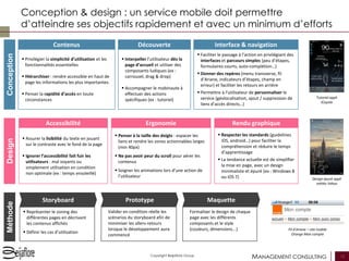 MANAGEMENT CONSULTING 12Copyright Beijaflore Group
Conception & design : un service mobile doit permettre
d’atteindre ses ...