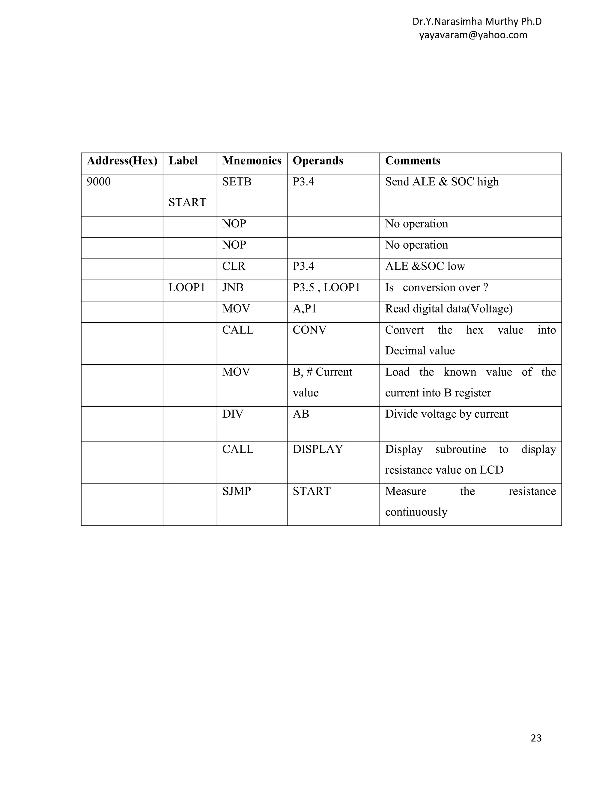 Dr.Y.Narasimha Murthy Ph.D yayavaram@yahoo.com Address(Hex) Label Mnemonics Operands Comments 9000 SETB P3.4 Send ALE & SOC high START NOP No operation NOP No operation CLR P3.4 ALE &SOC low LOOP1 JNB P3.5 , LOOP1 Is conversion over ? MOV A,P1 Read digital data(Voltage) CALL CONV Convert the hex value into Decimal value MOV B, # Current Load the known value of the value current into B register DIV AB Divide voltage by current CALL DISPLAY Display subroutine to display resistance value on LCD SJMP START Measure the resistance continuously 23 