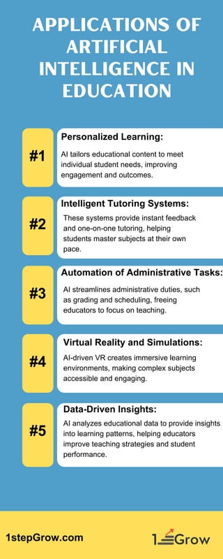 APPLICATIONS OF
ARTIFICIAL
INTELLIGENCE IN
EDUCATION
AI tailors educational content to meet
individual student needs, improving
engagement and outcomes.
Personalized Learning:
#5
#4
#2
#3
#1
1stepGrow.com
Intelligent Tutoring Systems:
These systems provide instant feedback
and one-on-one tutoring, helping
students master subjects at their own
pace.
Automation of Administrative Tasks:
AI streamlines administrative duties, such
as grading and scheduling, freeing
educators to focus on teaching.
AI-driven VR creates immersive learning
environments, making complex subjects
accessible and engaging.
AI analyzes educational data to provide insights
into learning patterns, helping educators
improve teaching strategies and student
performance.
Virtual Reality and Simulations:
Data-Driven Insights:
 