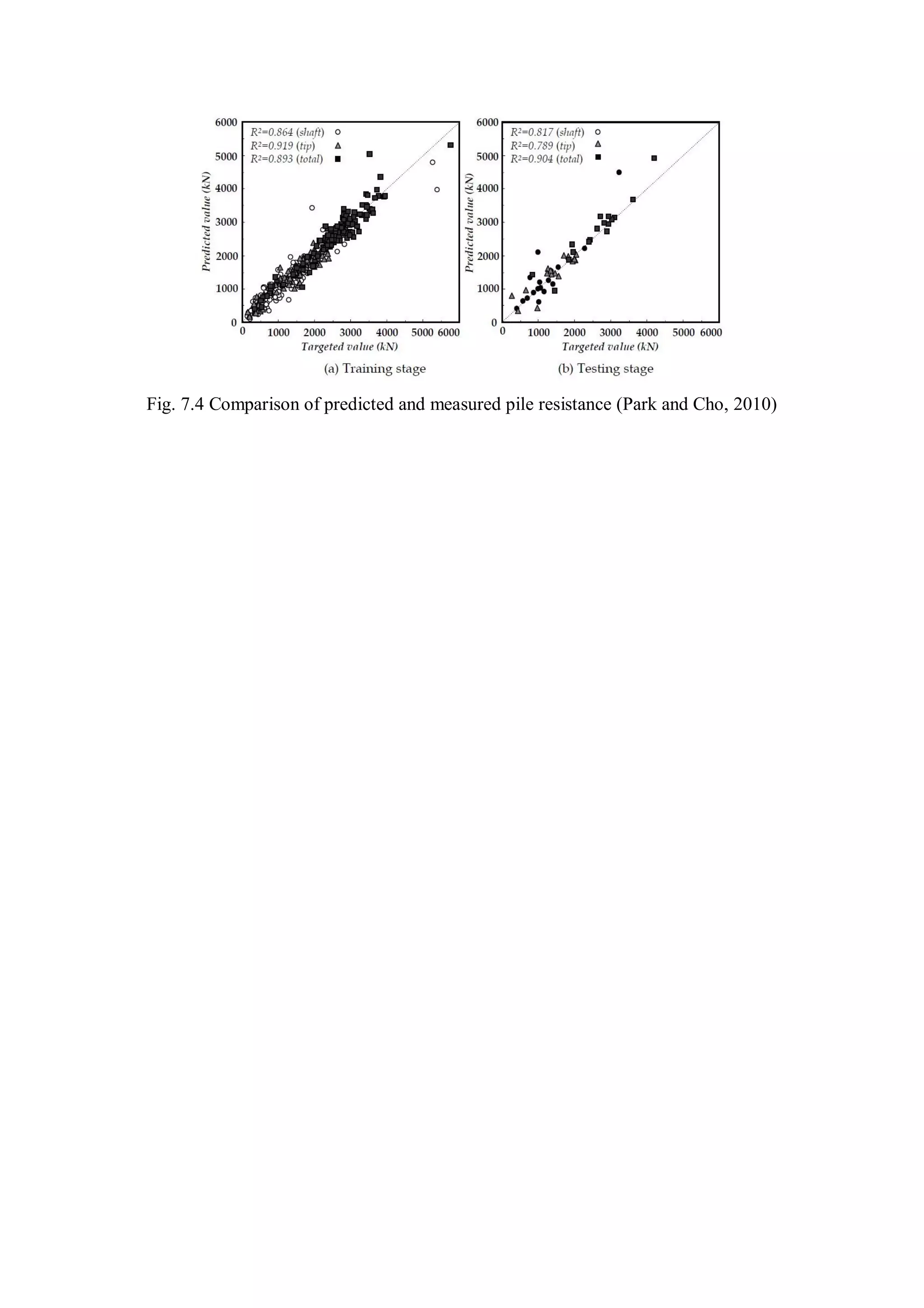 Fig. 7.4 Comparison of predicted and measured pile resistance (Park and Cho, 2010)
 