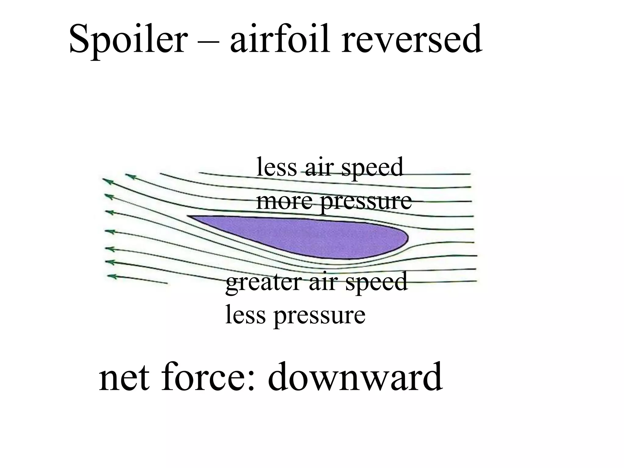 Spoiler – airfoil reversed
less air speed
more pressure
greater air speed
less pressure
net force: downward