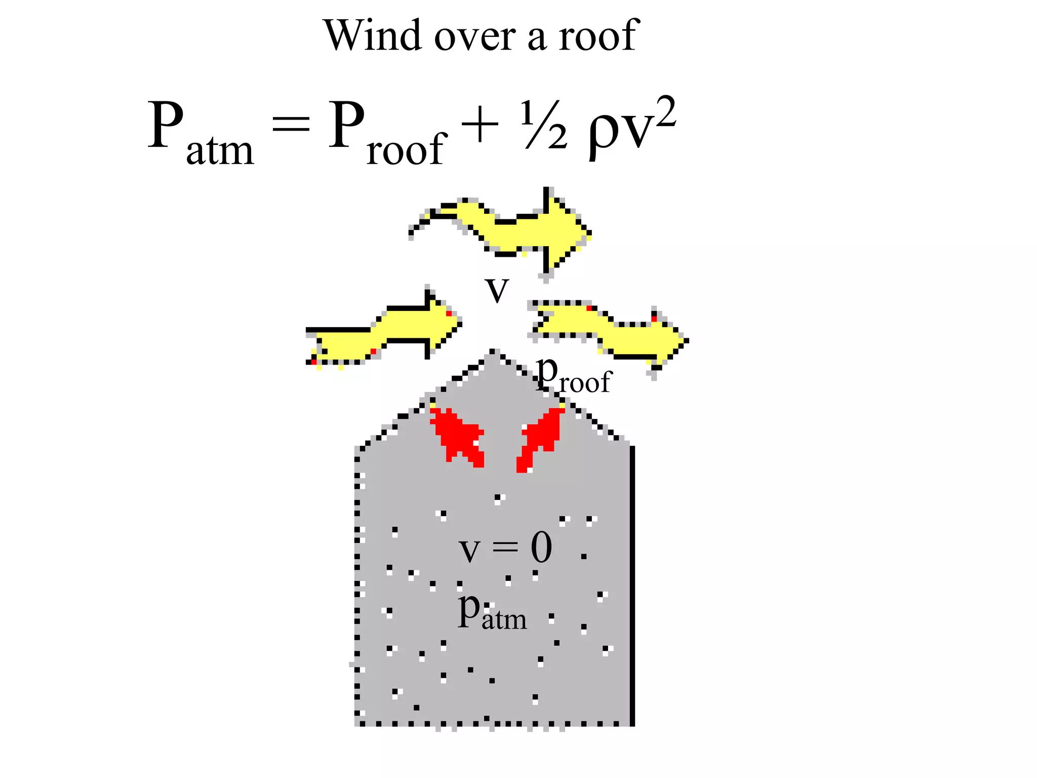 Wind over a roof
Patm = Proof + ½
2
ρv
v
proof
v=0
patm