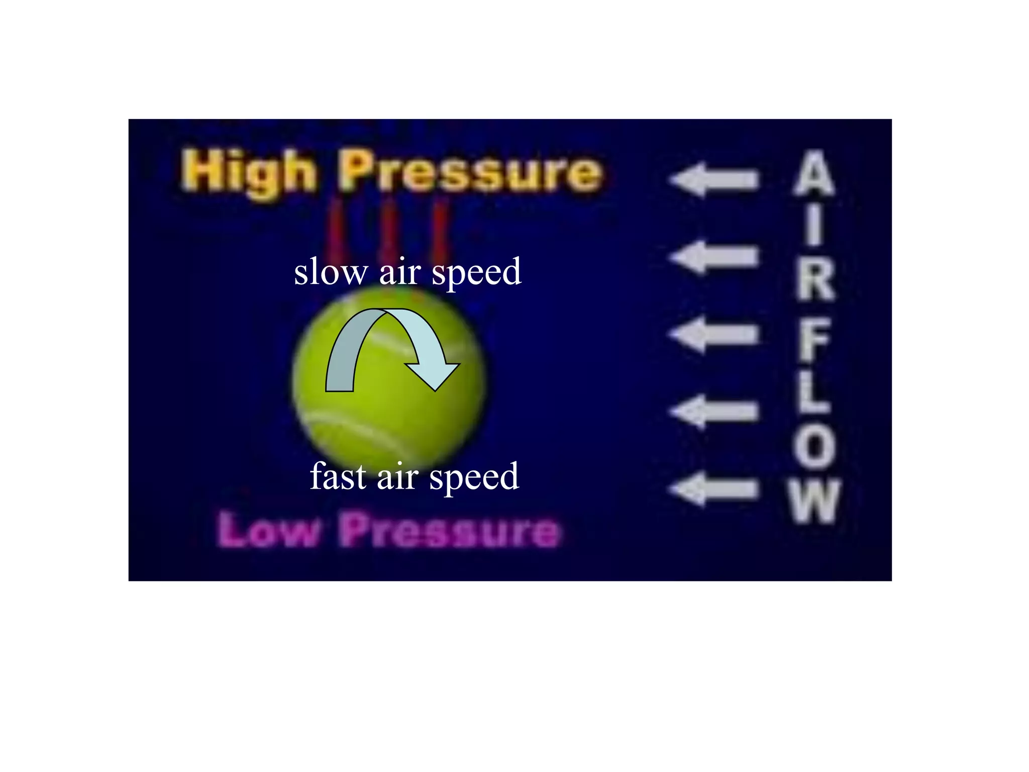 slow air speed
fast air speed