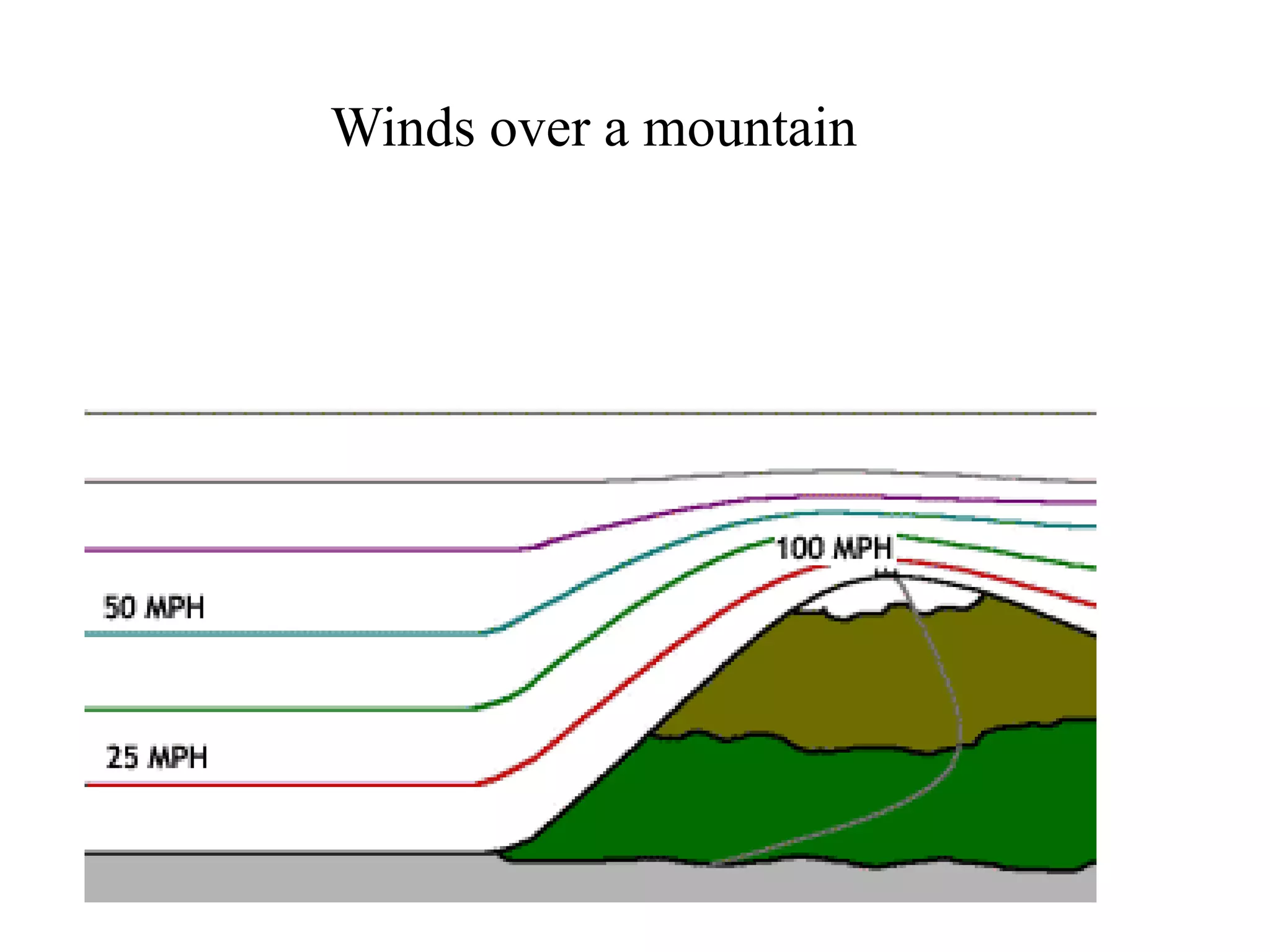 Winds over a mountain