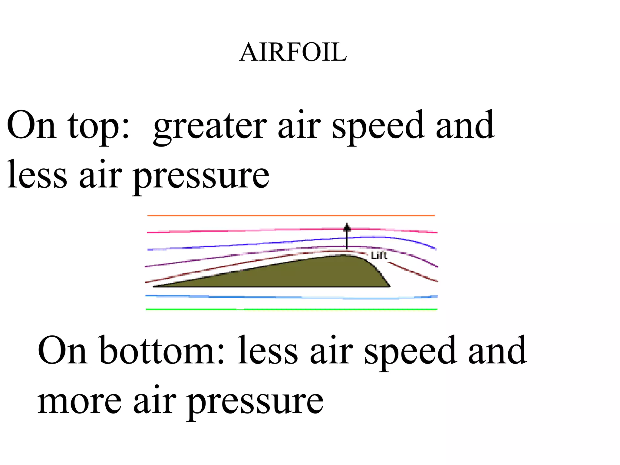 AIRFOIL
On top: greater air speed and
less air pressure
On bottom: less air speed and
more air pressure
