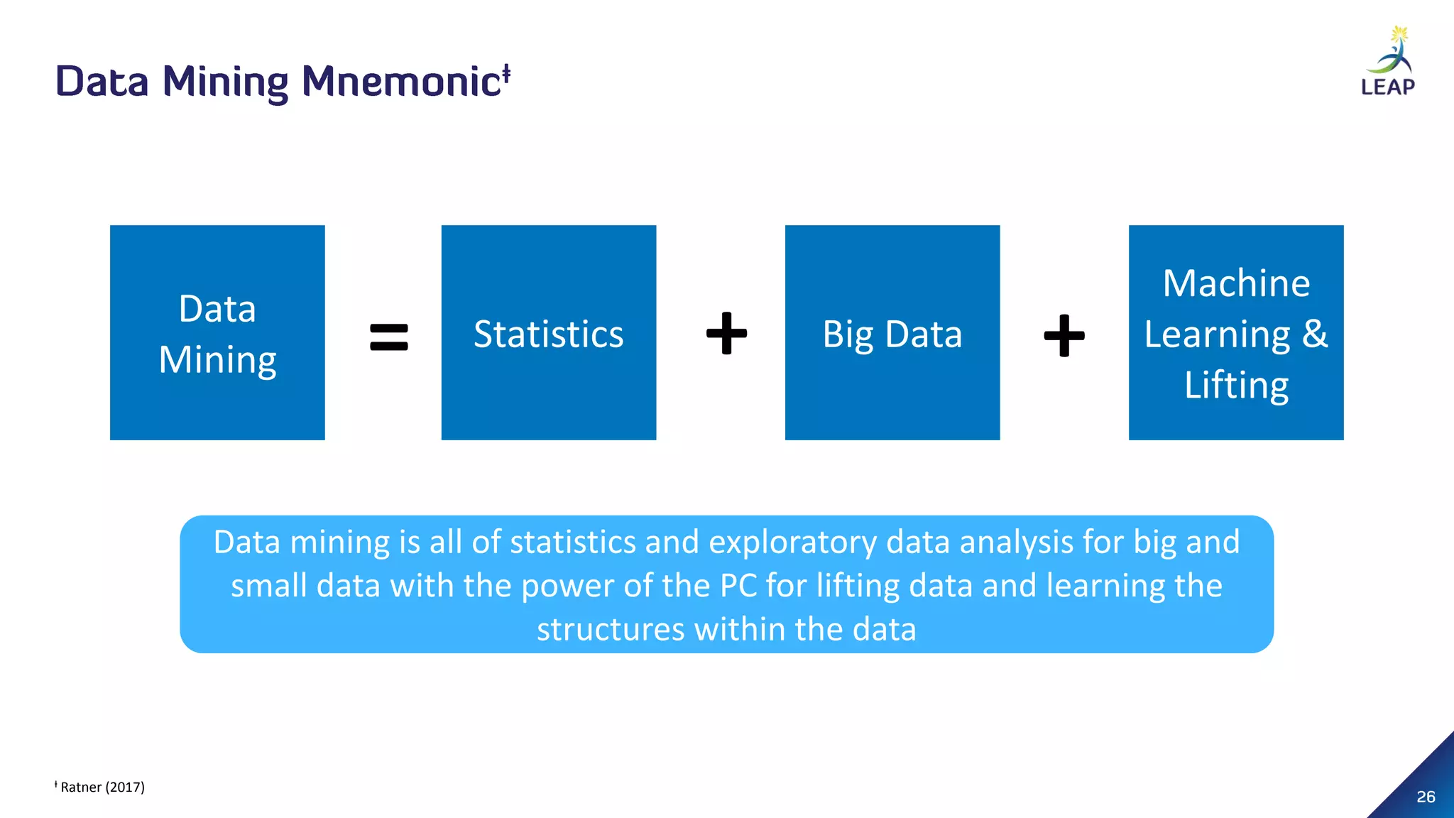 ⱡ
ⱡ Ratner (2017)
Statistics Big Data
Machine
Learning &
Lifting
+ +Data
Mining =
Data mining is all of statistics and exploratory data analysis for big and
small data with the power of the PC for lifting data and learning the
structures within the data
 