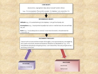 Applications Of CBT In Group Therapies | PPT