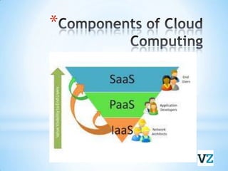 Components of Cloud Computing