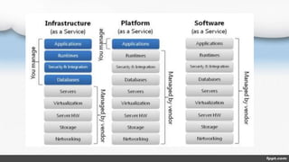 Applications of cloud computing for power systems | PPTX