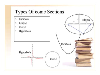 Types Of conic Sections
• Parabola
• Ellipse
• Circle
• Hyperbola
Hyperbola
Parabola
Ellipse
Circle
 