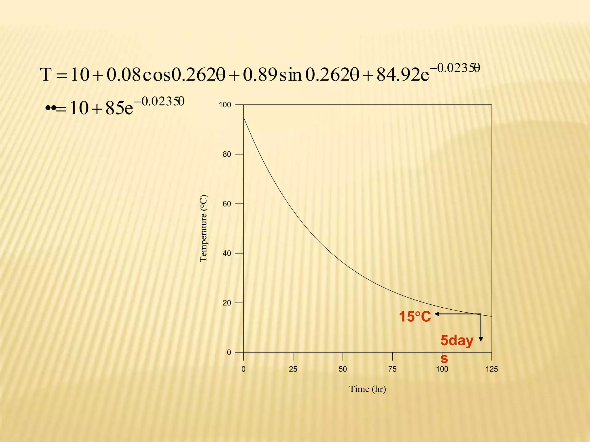 T  10  0.08cos0.262  0.89sin 0.262  
84.92e 
  
  
  
0.0235 
0.0235 
•• 10 85e 
0 25 50 75 100 125 
Time (hr) 
100 
80 
60 
40 
20 
0 
Temperature (oC) 
5day 
s 
15C 
 