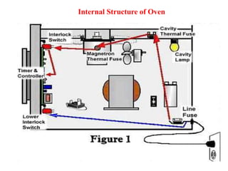 Internal Structure of Oven
 