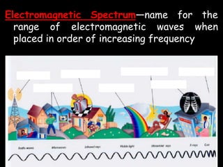 Electromagnetic Spectrum—name for the
range of electromagnetic waves when
placed in order of increasing frequency
 