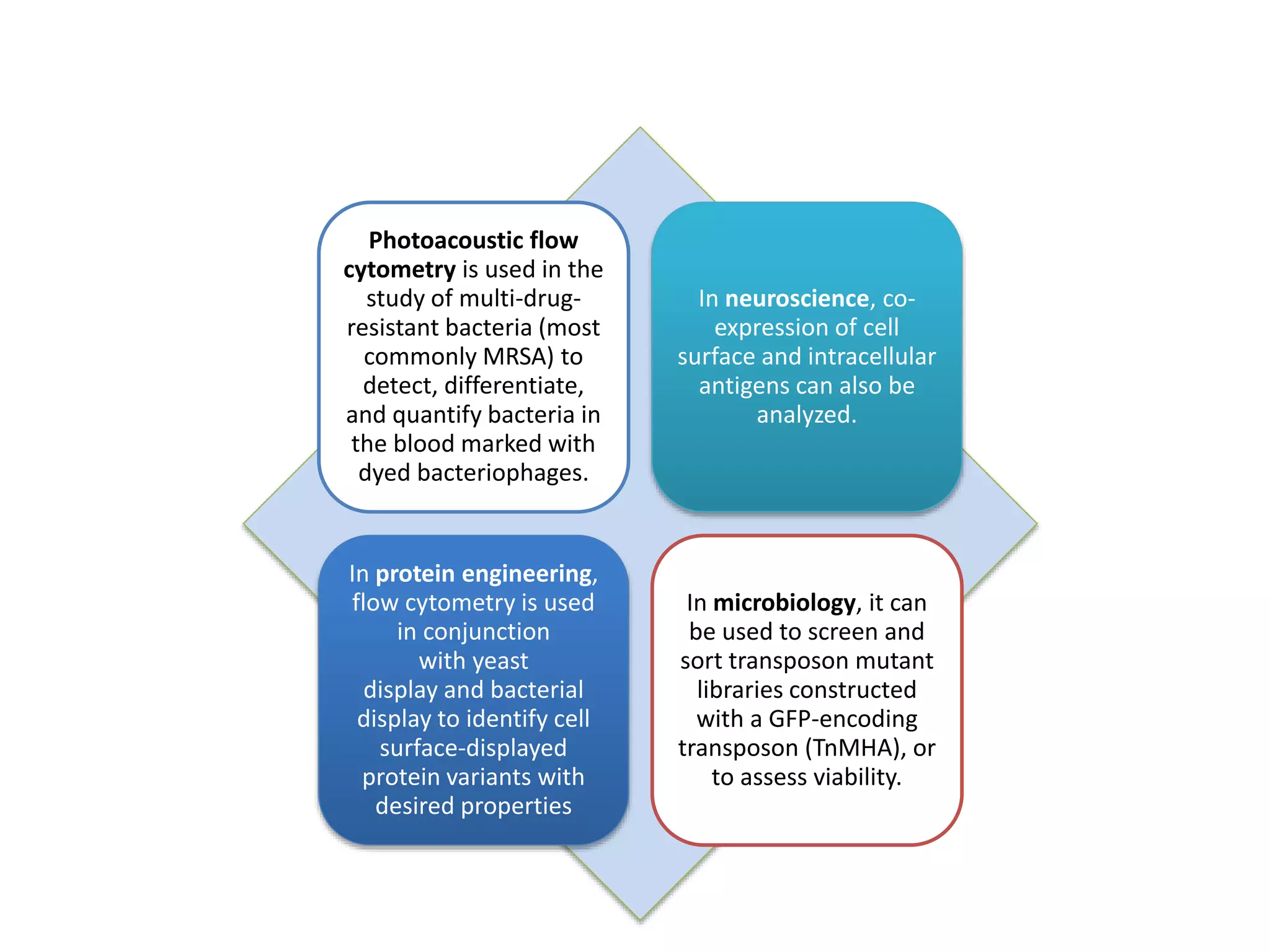 Photoacoustic flow
cytometry is used in the
study of multi-drug-
resistant bacteria (most
commonly MRSA) to
detect, differentiate,
and quantify bacteria in
the blood marked with
dyed bacteriophages.
In neuroscience, co-
expression of cell
surface and intracellular
antigens can also be
analyzed.
In protein engineering,
flow cytometry is used
in conjunction
with yeast
display and bacterial
display to identify cell
surface-displayed
protein variants with
desired properties
In microbiology, it can
be used to screen and
sort transposon mutant
libraries constructed
with a GFP-encoding
transposon (TnMHA), or
to assess viability.
 