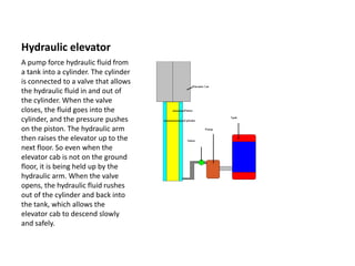 Hydraulic elevator
A pump force hydraulic fluid from
a tank into a cylinder. The cylinder
is connected to a valve that allows
the hydraulic fluid in and out of
the cylinder. When the valve
closes, the fluid goes into the
cylinder, and the pressure pushes
on the piston. The hydraulic arm
then raises the elevator up to the
next floor. So even when the
elevator cab is not on the ground
floor, it is being held up by the
hydraulic arm. When the valve
opens, the hydraulic fluid rushes
out of the cylinder and back into
the tank, which allows the
elevator cab to descend slowly
and safely.
 