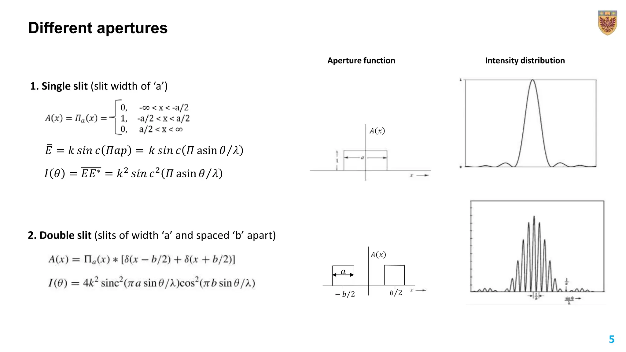 Different apertures
1. Single slit (slit width of ‘a’)
2. Double slit (slits of width ‘a’ and spaced ‘b’ apart)
𝐴 𝑥
Aperture function Intensity distribution
𝐸 = 𝑘 𝑠𝑖𝑛 𝑐 𝛱𝑎𝑝 = 𝑘 𝑠𝑖𝑛 𝑐 𝛱 asin 𝜃 𝜆
𝐼 𝜃 = 𝐸𝐸∗ = 𝑘2
𝑠𝑖𝑛 𝑐2
𝛱 asin 𝜃 𝜆
𝐴 𝑥
𝑎
− 𝑏 2 𝑏 2
5
 
